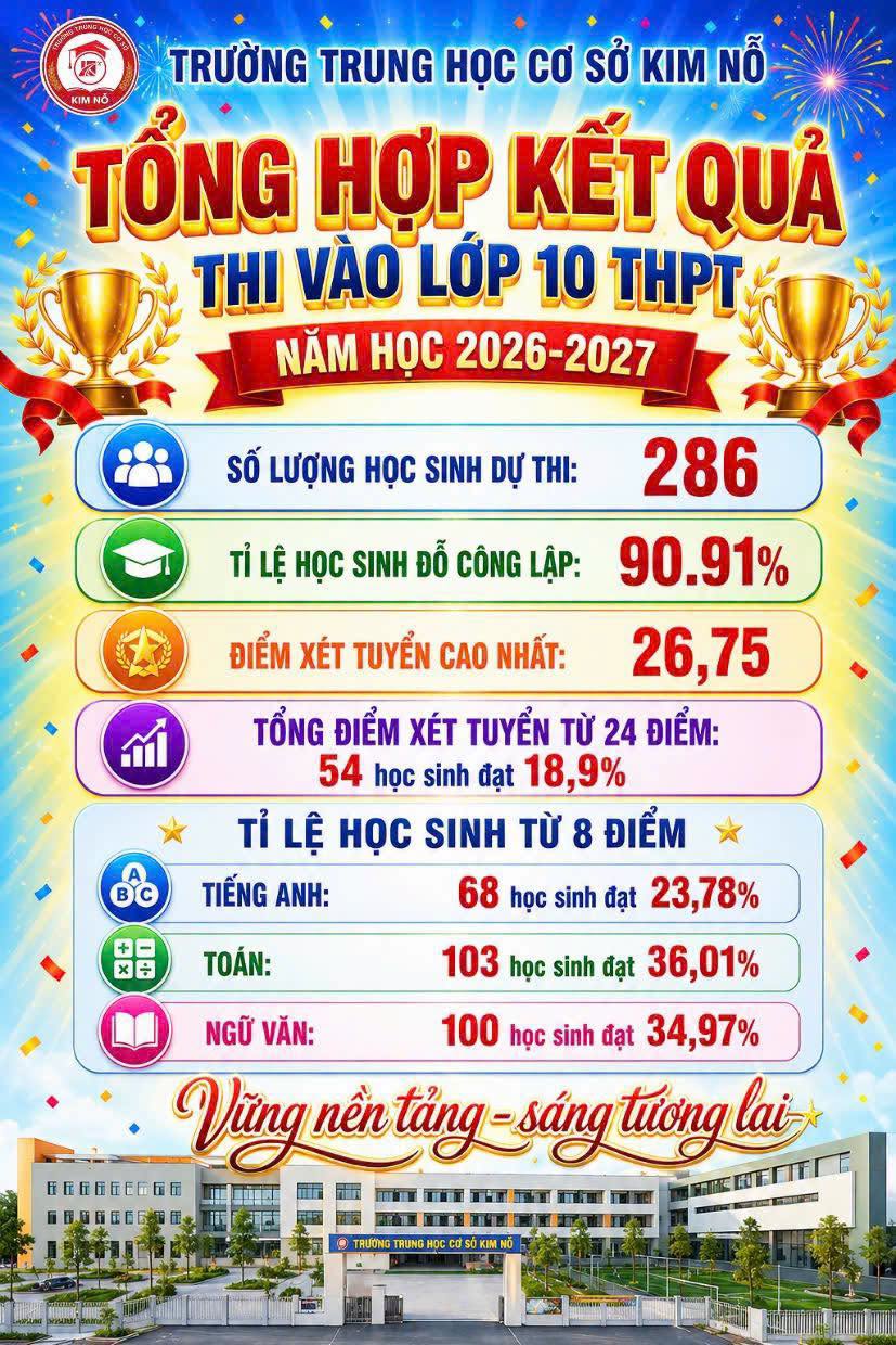 BẢNG VÀNG THÀNH TÍCH – VINH DANH CÁC THỦ KHOA     THCS KIM NỖ TỰ HÀO VỚI KẾT QUẢ THI VÀO LỚP 10 THPT NĂM HỌC 2026–2027